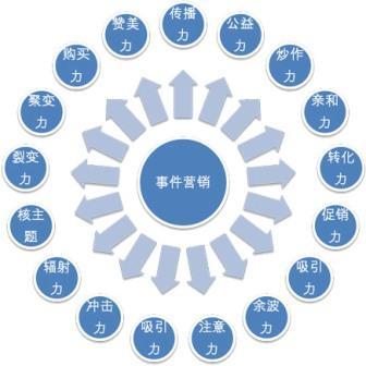 【網絡運營】多元化的時代,事件營銷在未來的地位提升