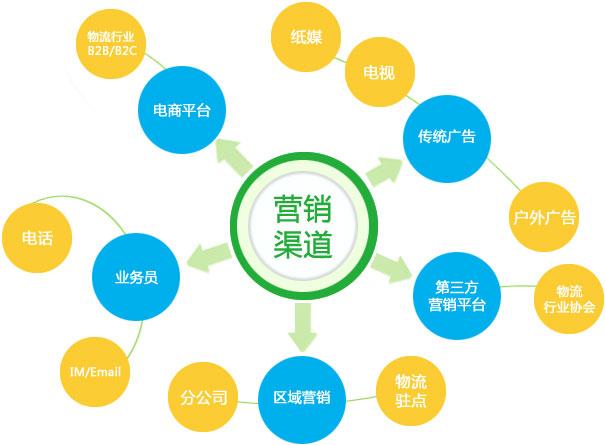 如何持久發展網絡營銷策略？